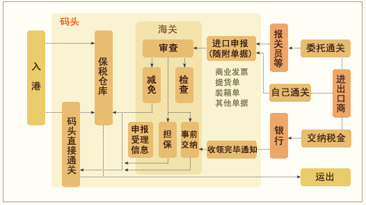 化妝品進(jìn)口流程圖