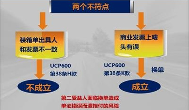 可轉(zhuǎn)讓信用證